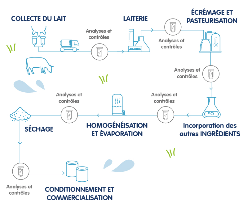 Toute la gamme des préparations pour nourrissons Primalac