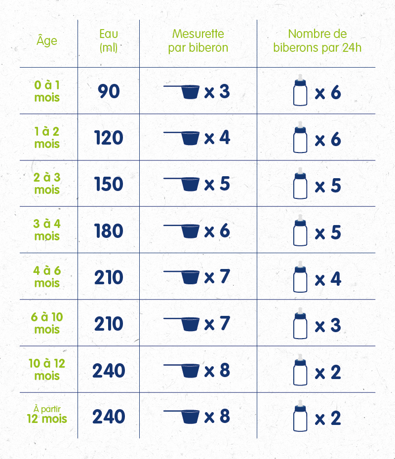 Quantité de lait pour bébé : combien de ml par jour ?